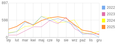 Wykres roczny blog rowerowy gres.bikestats.pl